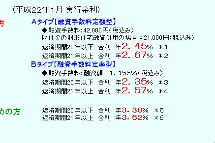 2010年1月のフラット35ローン金利は…