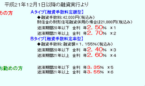 12月のフラット35ローン金利は…